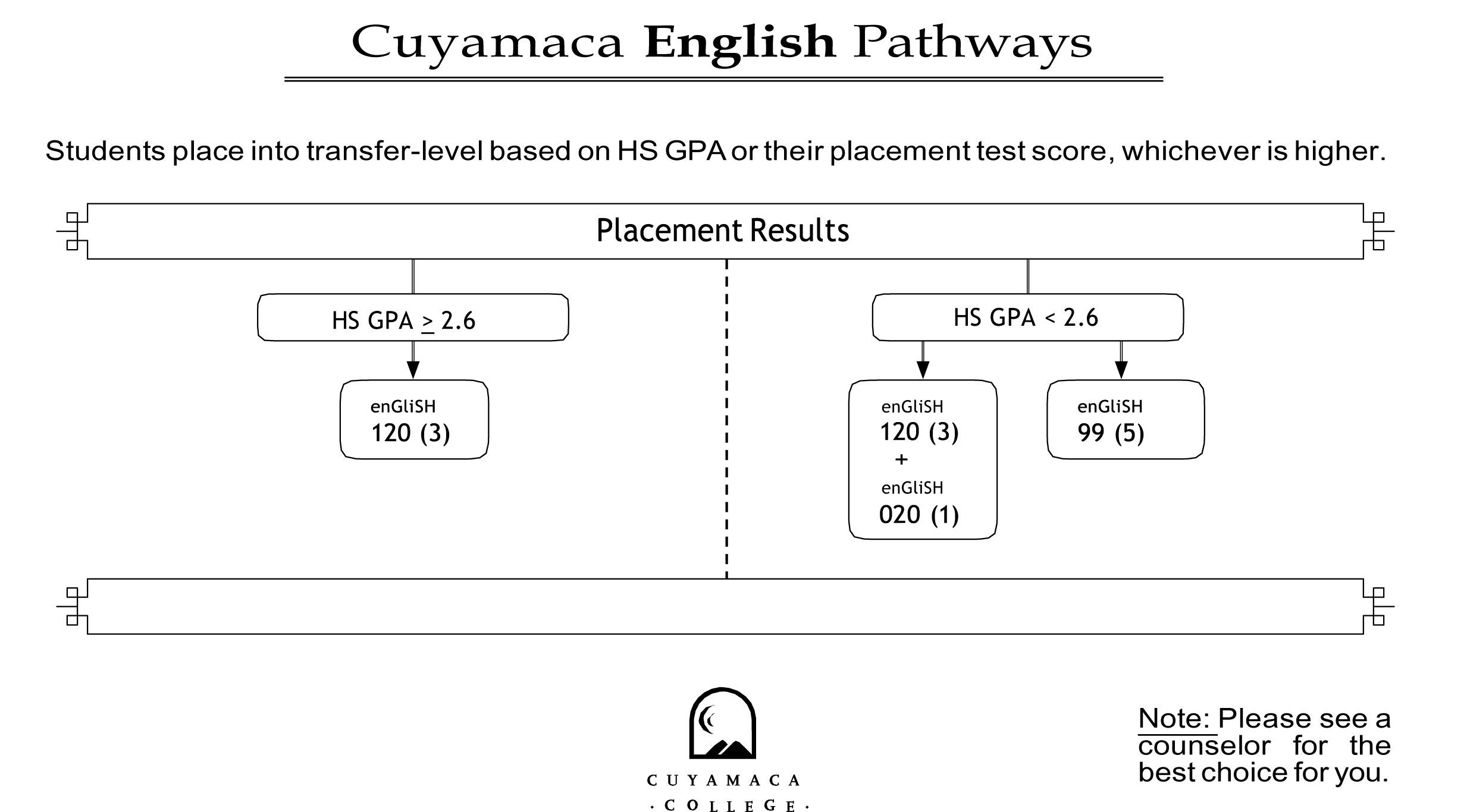 English Pathways-Flowchart